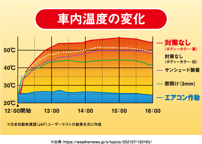 車内温度の変化のグラフ